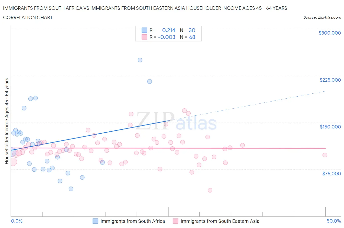 Immigrants from South Africa vs Immigrants from South Eastern Asia Householder Income Ages 45 - 64 years