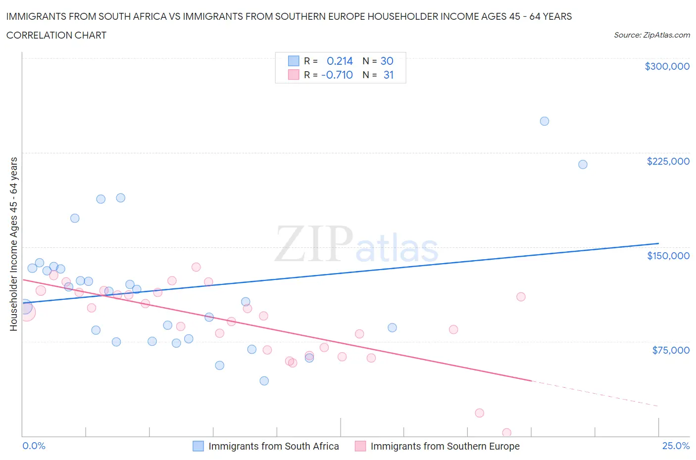 Immigrants from South Africa vs Immigrants from Southern Europe Householder Income Ages 45 - 64 years