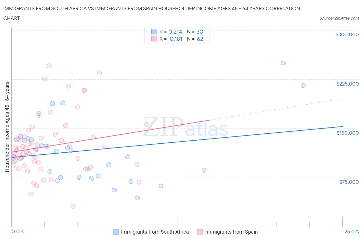 Immigrants from South Africa vs Immigrants from Spain Householder Income Ages 45 - 64 years