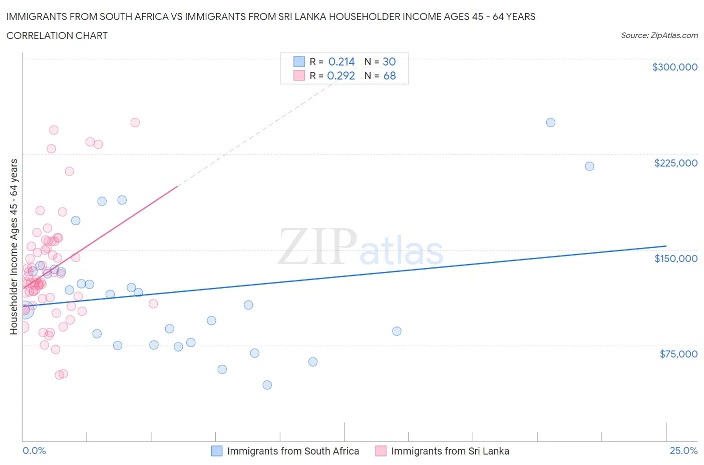 Immigrants from South Africa vs Immigrants from Sri Lanka Householder Income Ages 45 - 64 years