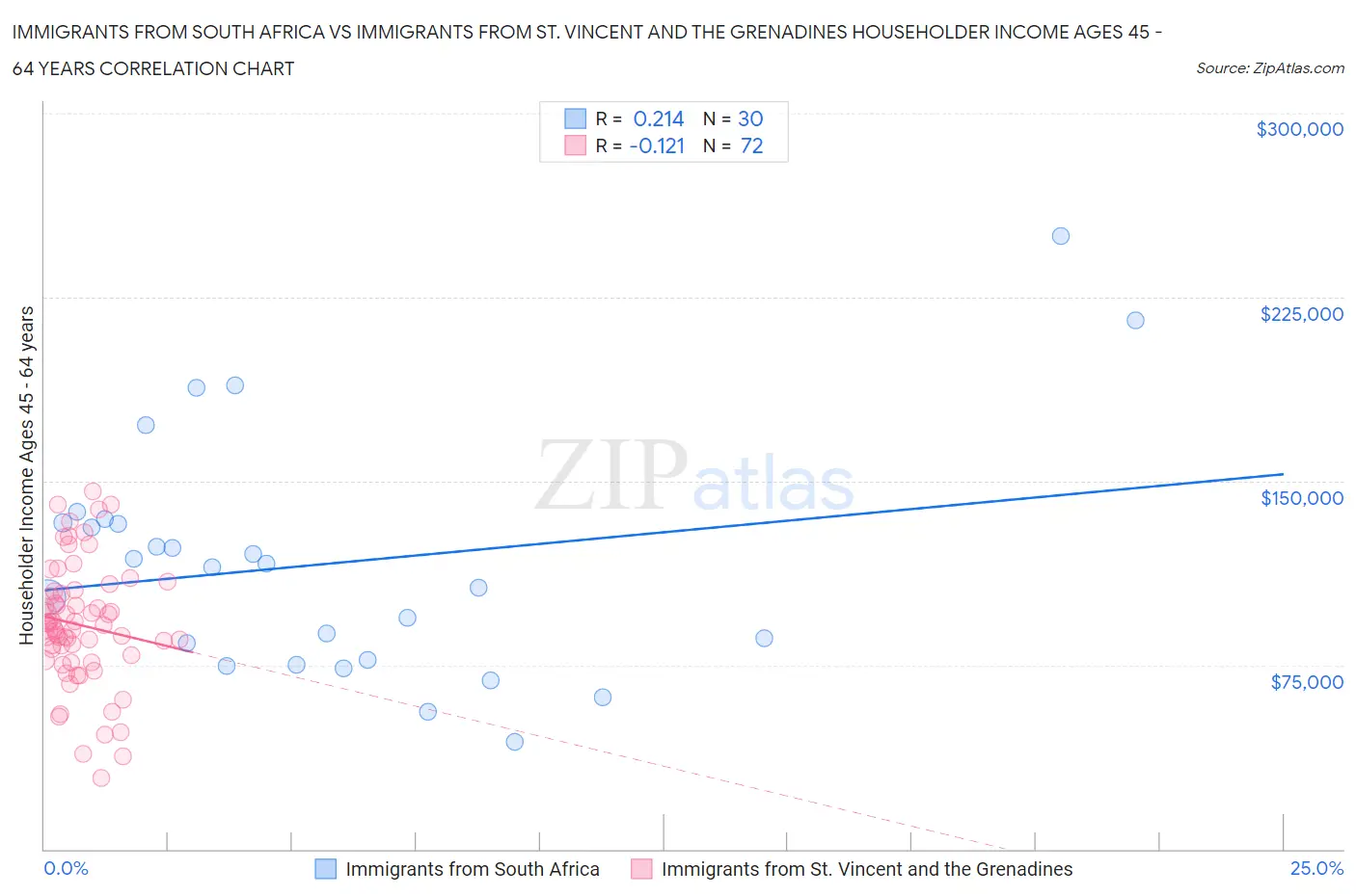 Immigrants from South Africa vs Immigrants from St. Vincent and the Grenadines Householder Income Ages 45 - 64 years