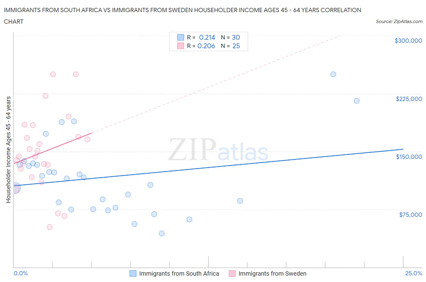 Immigrants from South Africa vs Immigrants from Sweden Householder Income Ages 45 - 64 years