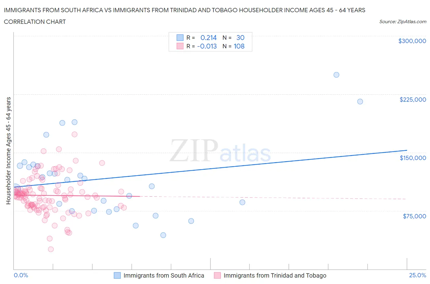 Immigrants from South Africa vs Immigrants from Trinidad and Tobago Householder Income Ages 45 - 64 years