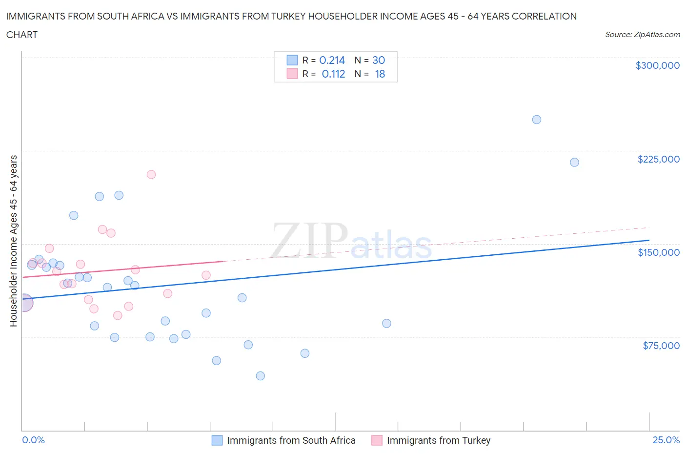 Immigrants from South Africa vs Immigrants from Turkey Householder Income Ages 45 - 64 years