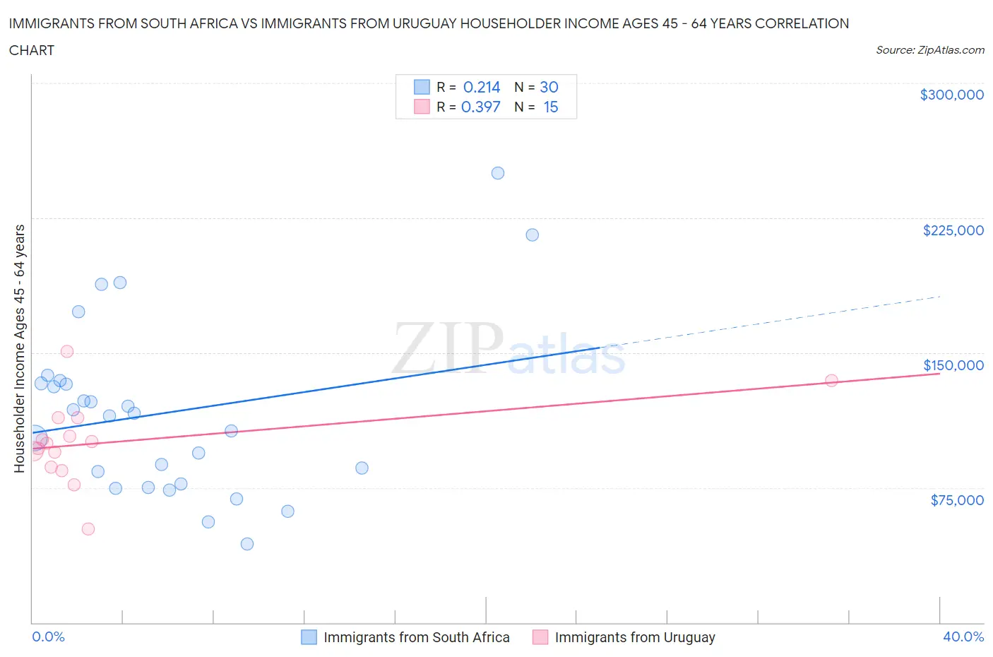 Immigrants from South Africa vs Immigrants from Uruguay Householder Income Ages 45 - 64 years