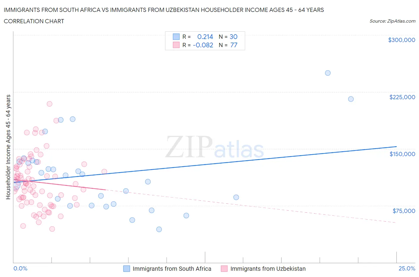 Immigrants from South Africa vs Immigrants from Uzbekistan Householder Income Ages 45 - 64 years