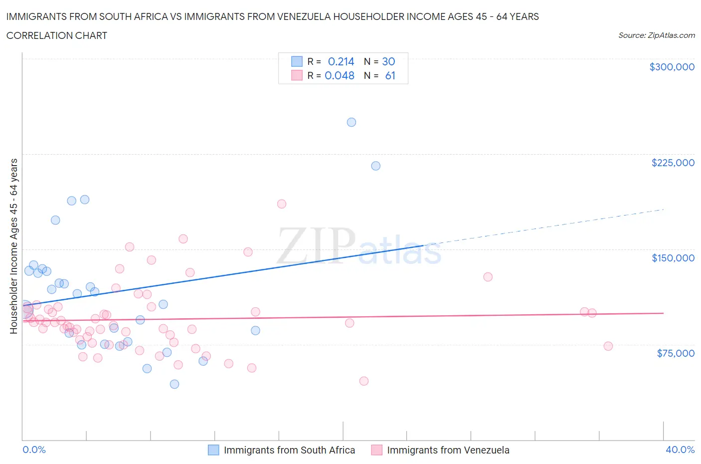 Immigrants from South Africa vs Immigrants from Venezuela Householder Income Ages 45 - 64 years