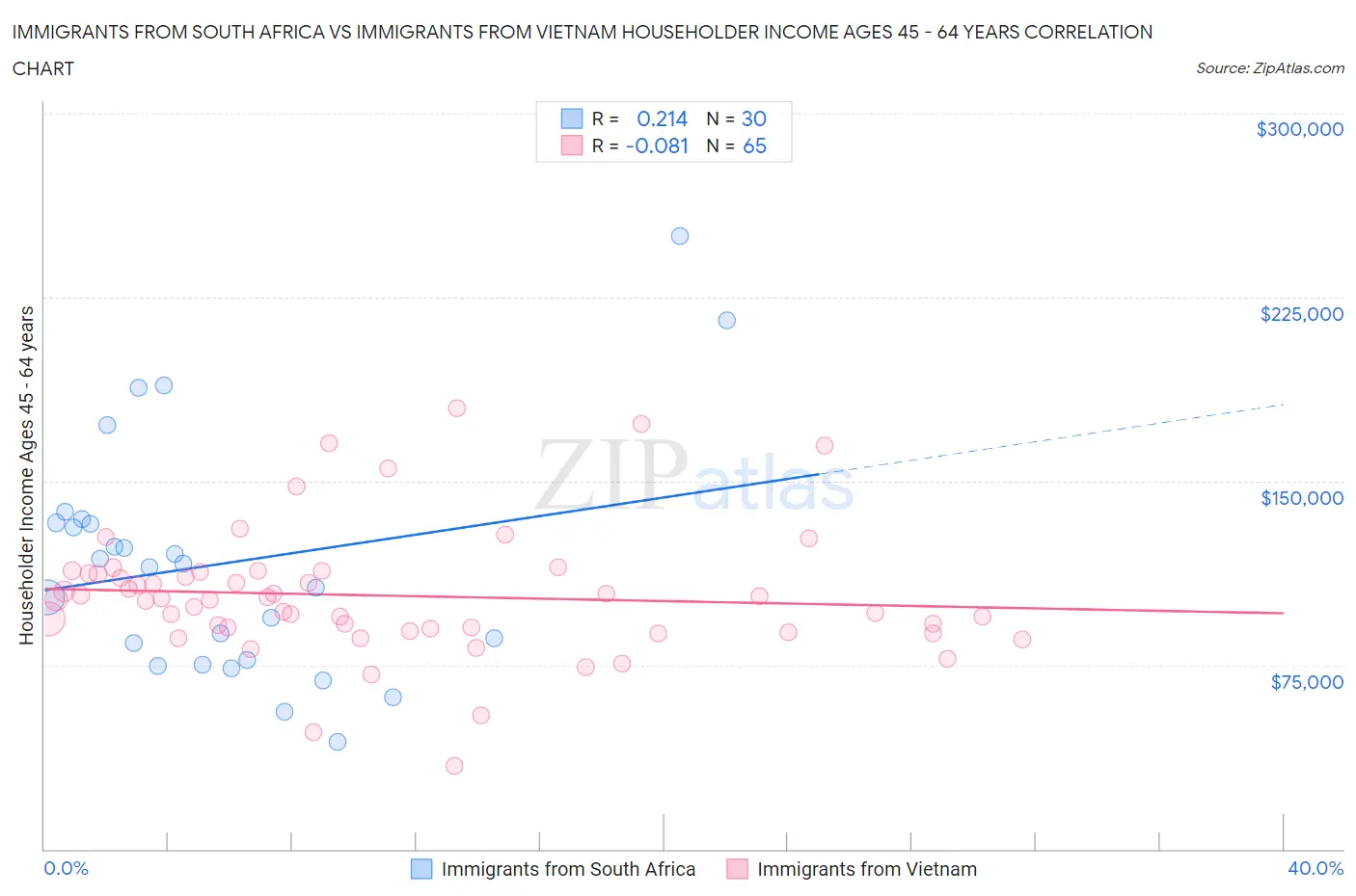 Immigrants from South Africa vs Immigrants from Vietnam Householder Income Ages 45 - 64 years