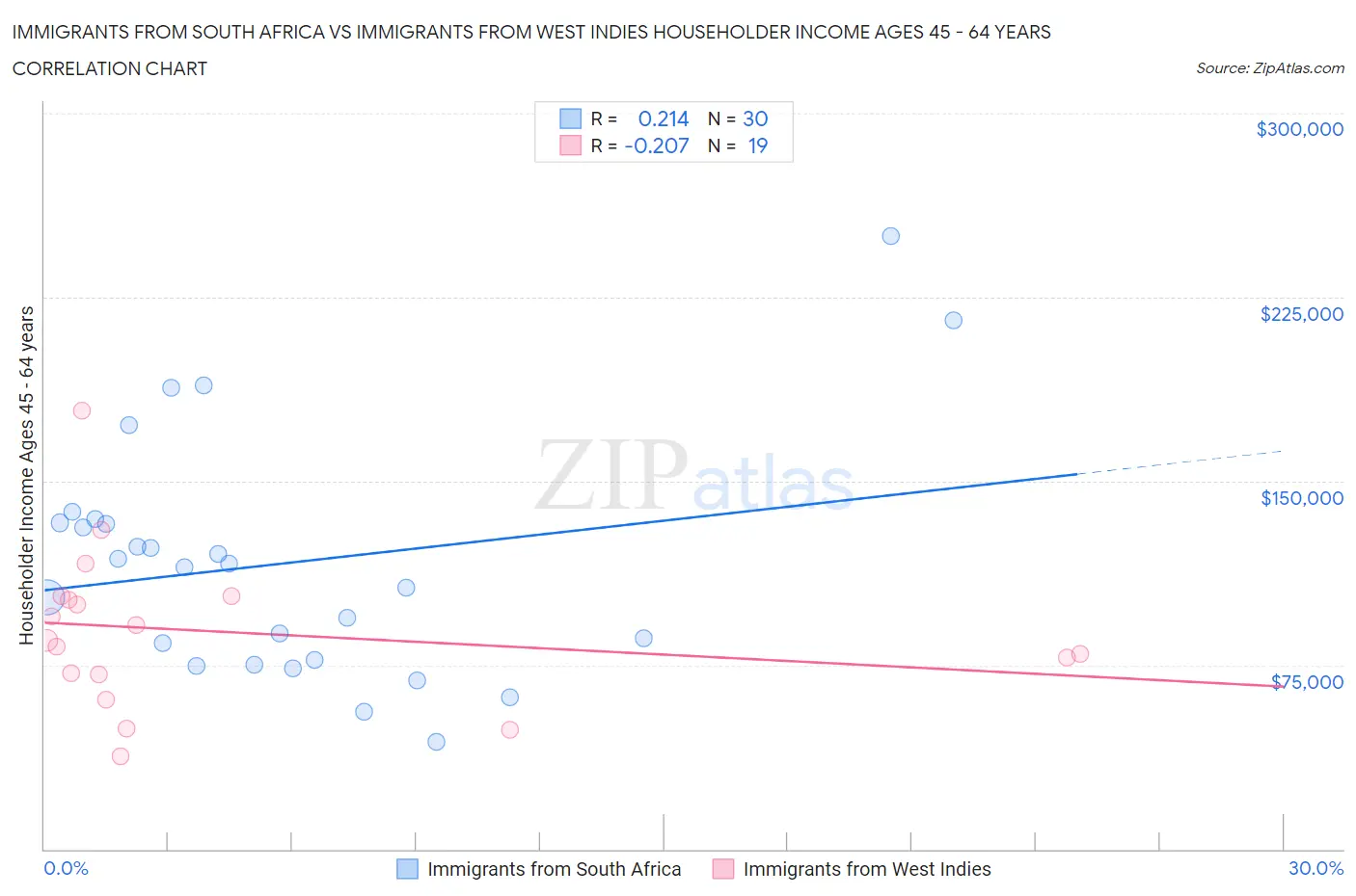 Immigrants from South Africa vs Immigrants from West Indies Householder Income Ages 45 - 64 years