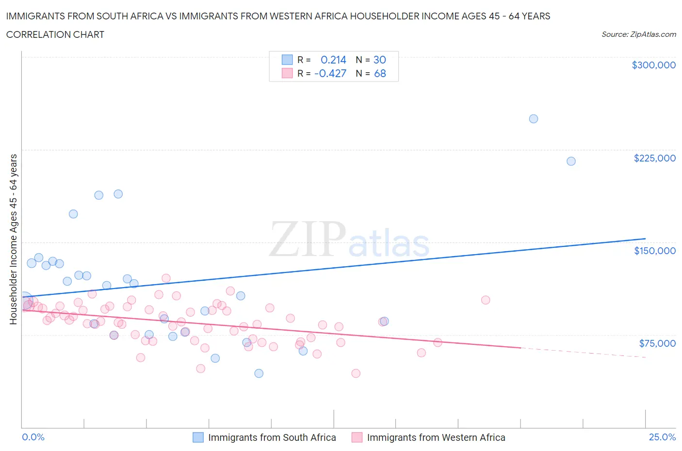 Immigrants from South Africa vs Immigrants from Western Africa Householder Income Ages 45 - 64 years