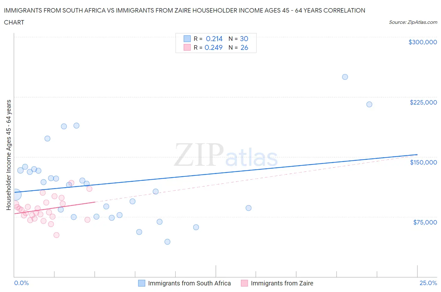 Immigrants from South Africa vs Immigrants from Zaire Householder Income Ages 45 - 64 years