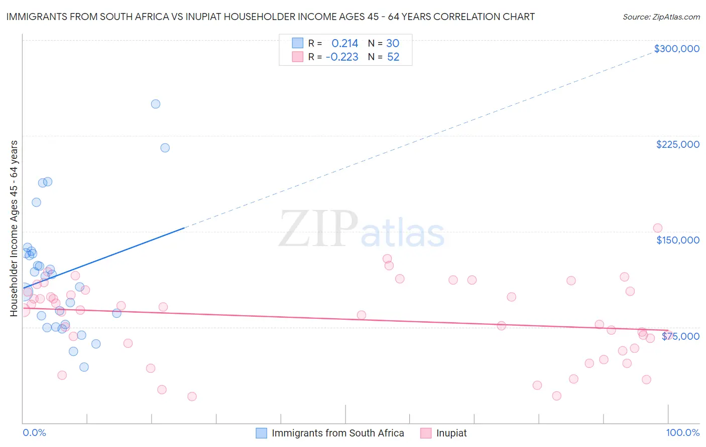 Immigrants from South Africa vs Inupiat Householder Income Ages 45 - 64 years