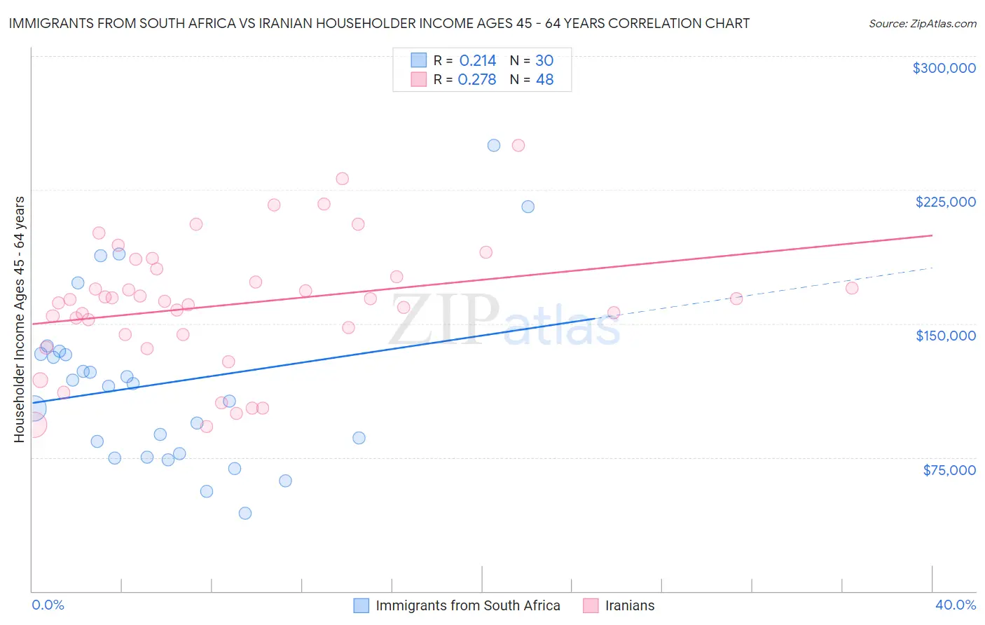 Immigrants from South Africa vs Iranian Householder Income Ages 45 - 64 years