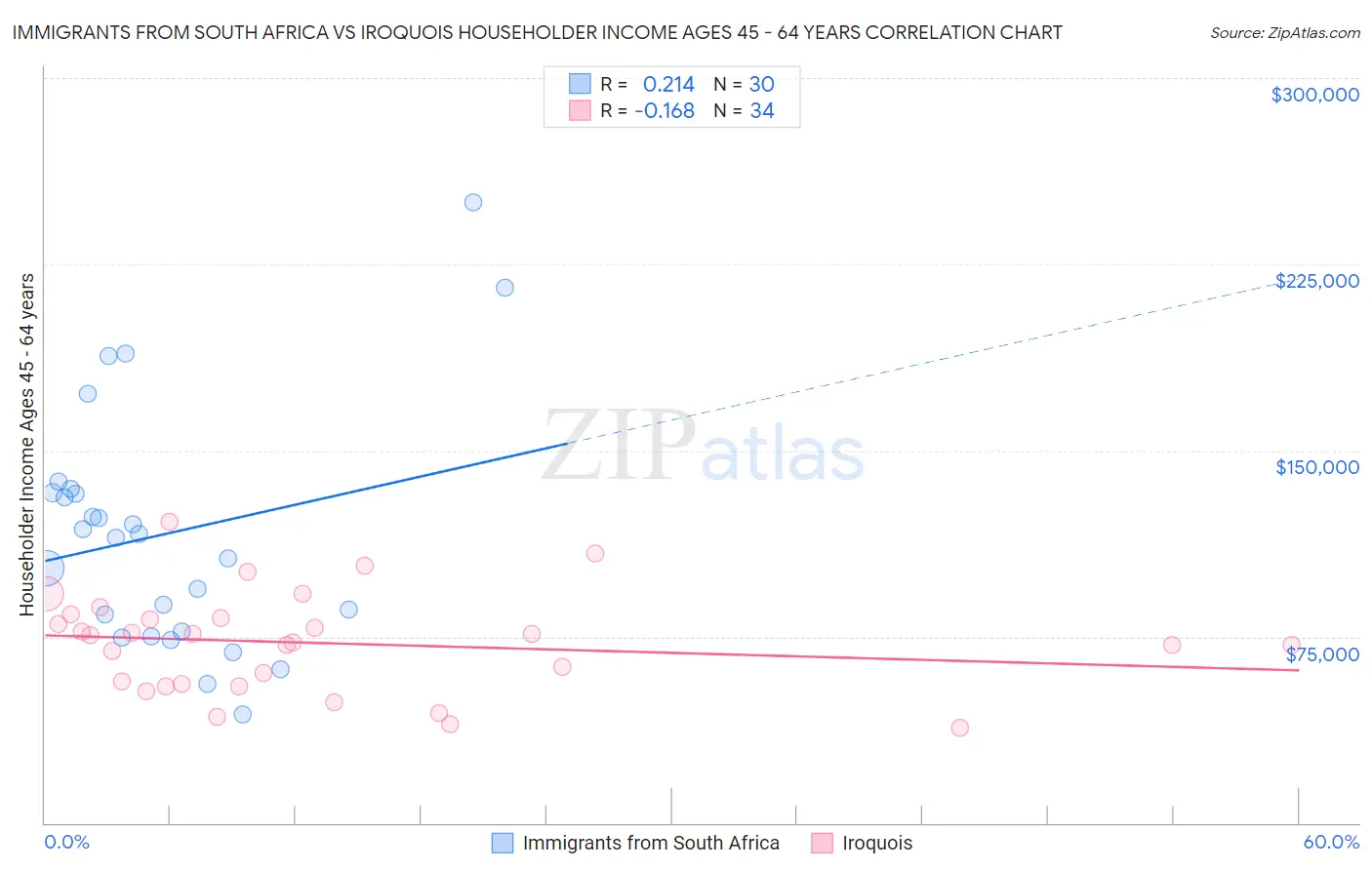 Immigrants from South Africa vs Iroquois Householder Income Ages 45 - 64 years