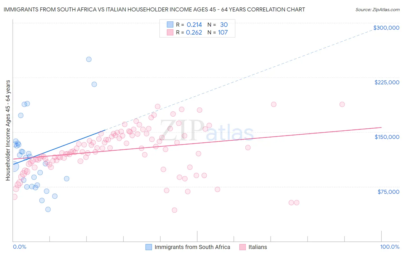Immigrants from South Africa vs Italian Householder Income Ages 45 - 64 years