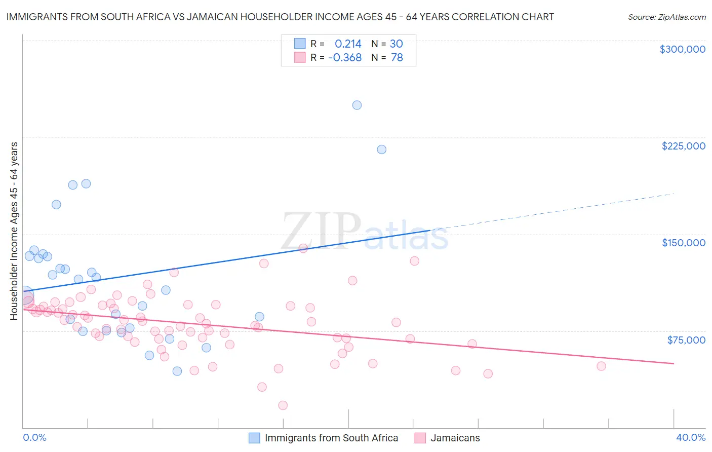 Immigrants from South Africa vs Jamaican Householder Income Ages 45 - 64 years