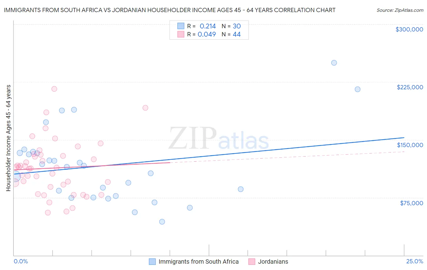 Immigrants from South Africa vs Jordanian Householder Income Ages 45 - 64 years