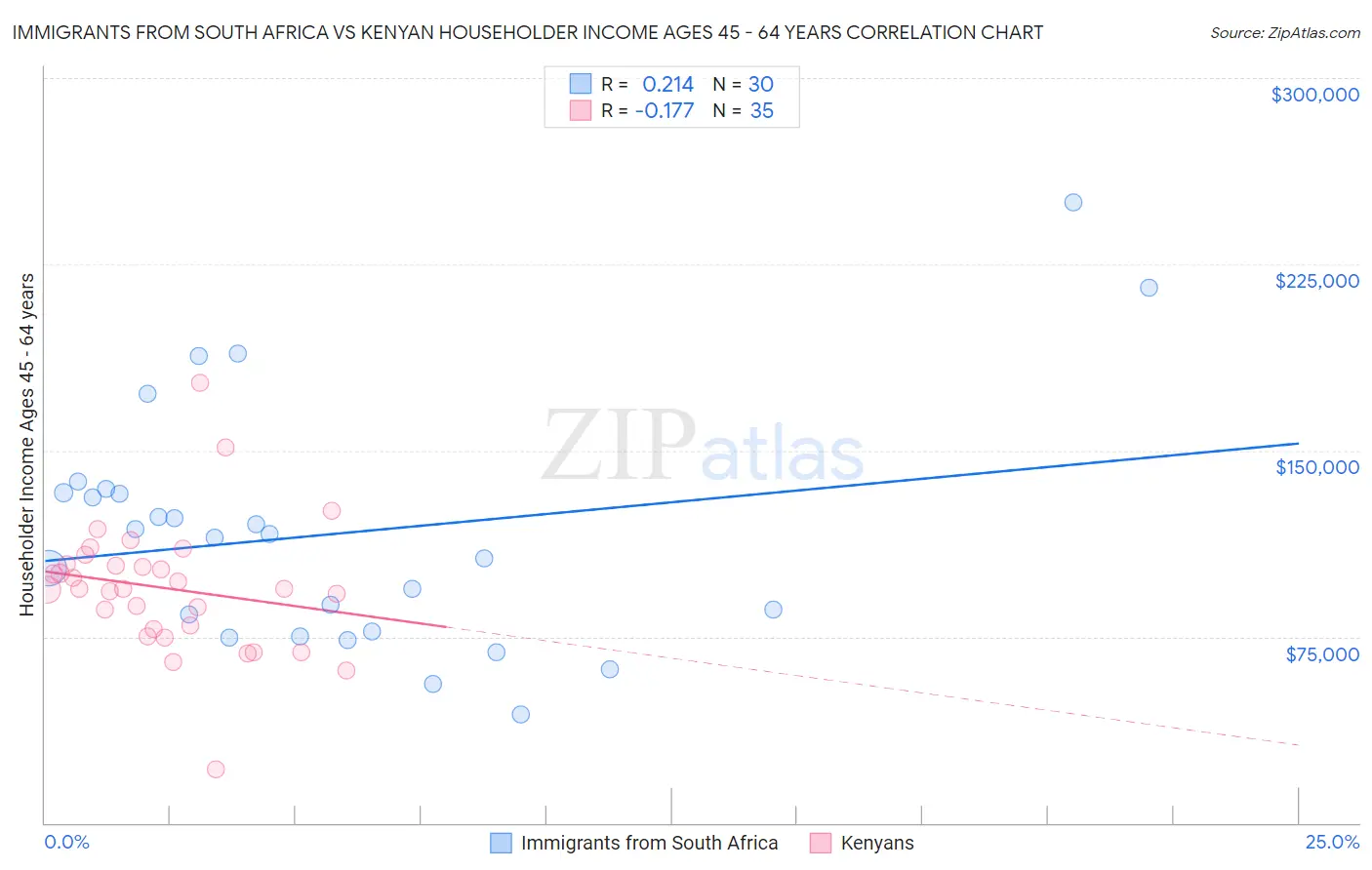 Immigrants from South Africa vs Kenyan Householder Income Ages 45 - 64 years