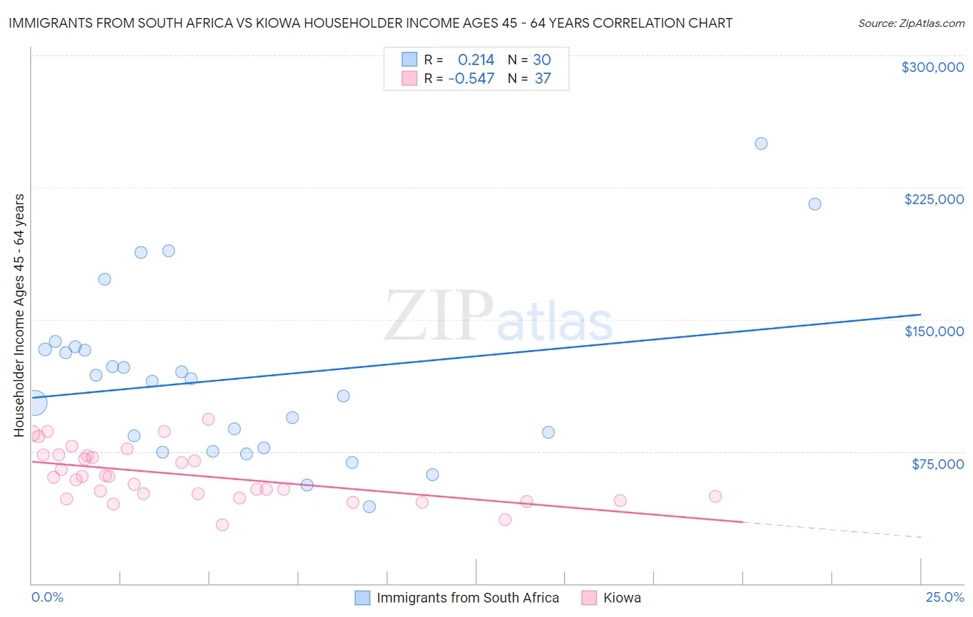 Immigrants from South Africa vs Kiowa Householder Income Ages 45 - 64 years