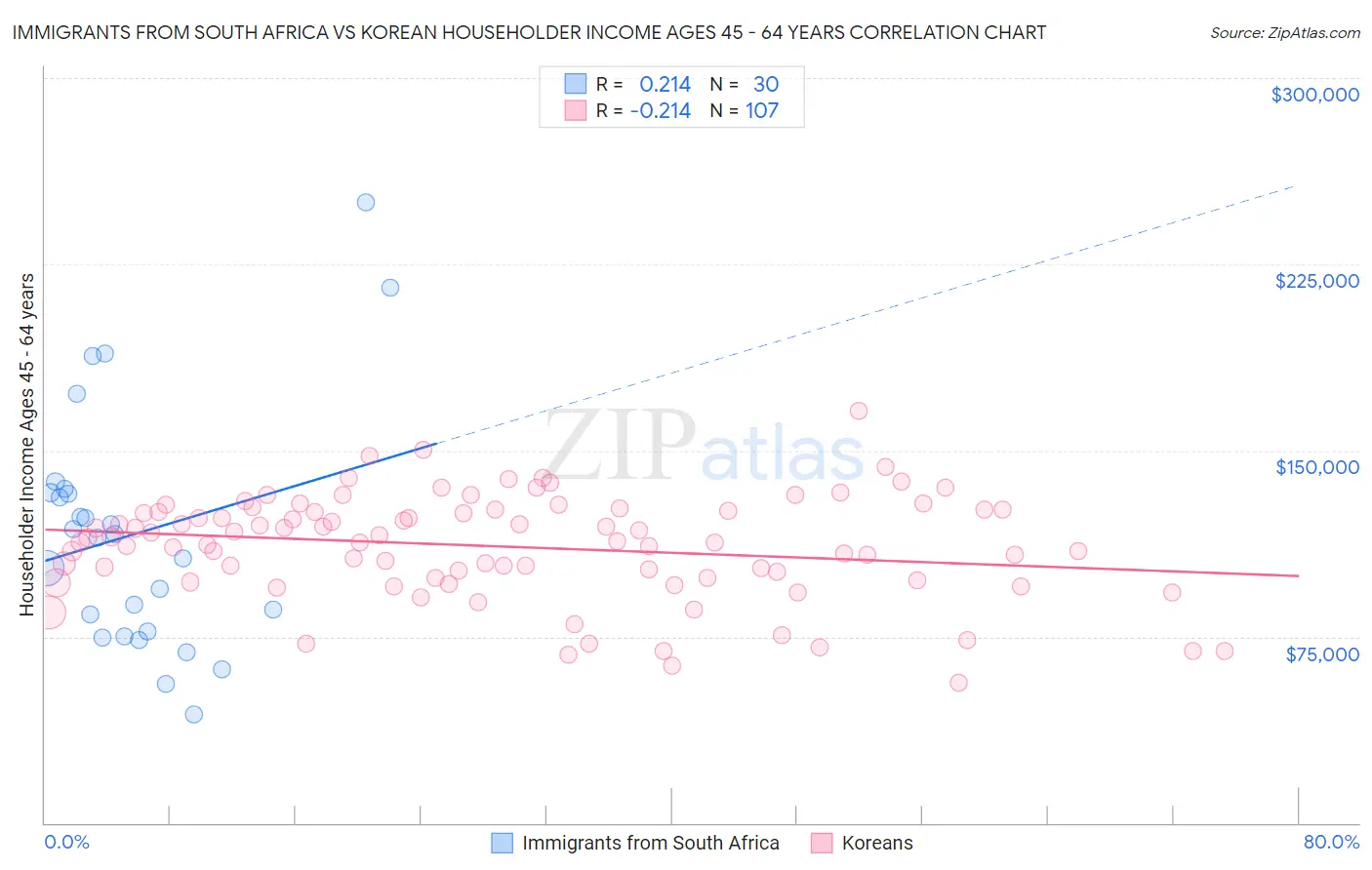 Immigrants from South Africa vs Korean Householder Income Ages 45 - 64 years