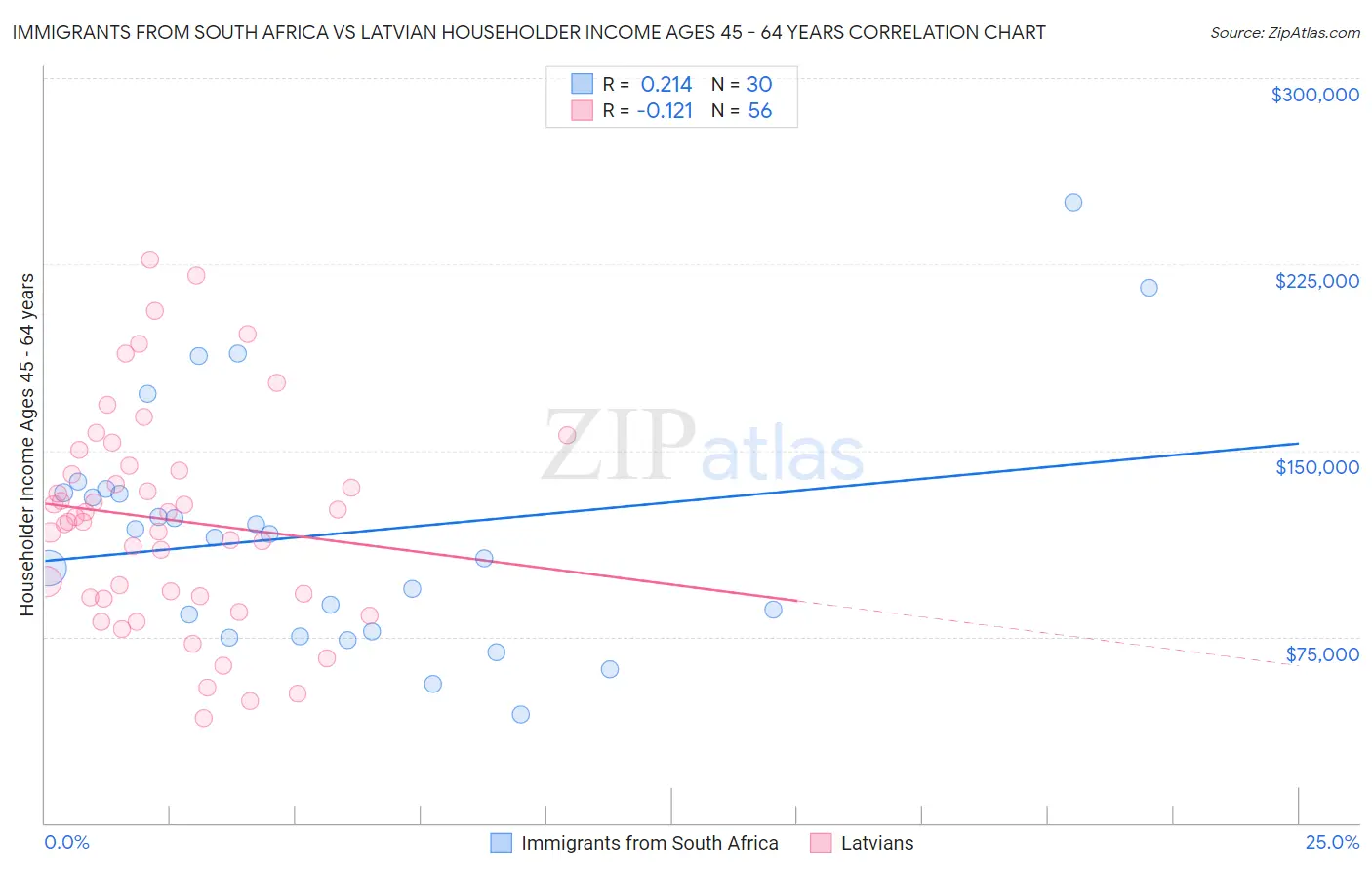 Immigrants from South Africa vs Latvian Householder Income Ages 45 - 64 years