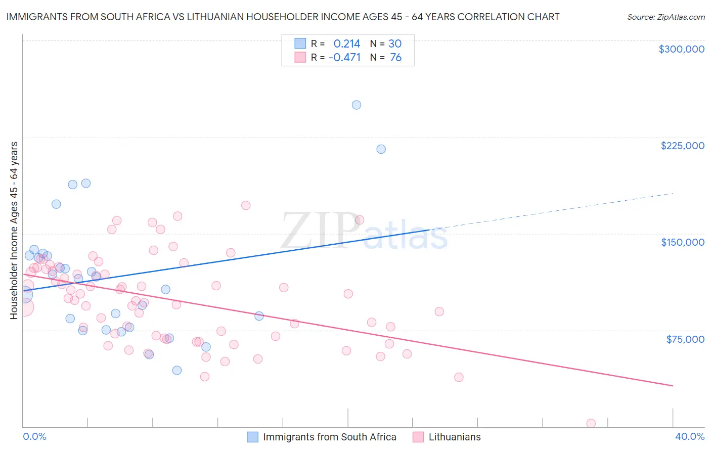 Immigrants from South Africa vs Lithuanian Householder Income Ages 45 - 64 years