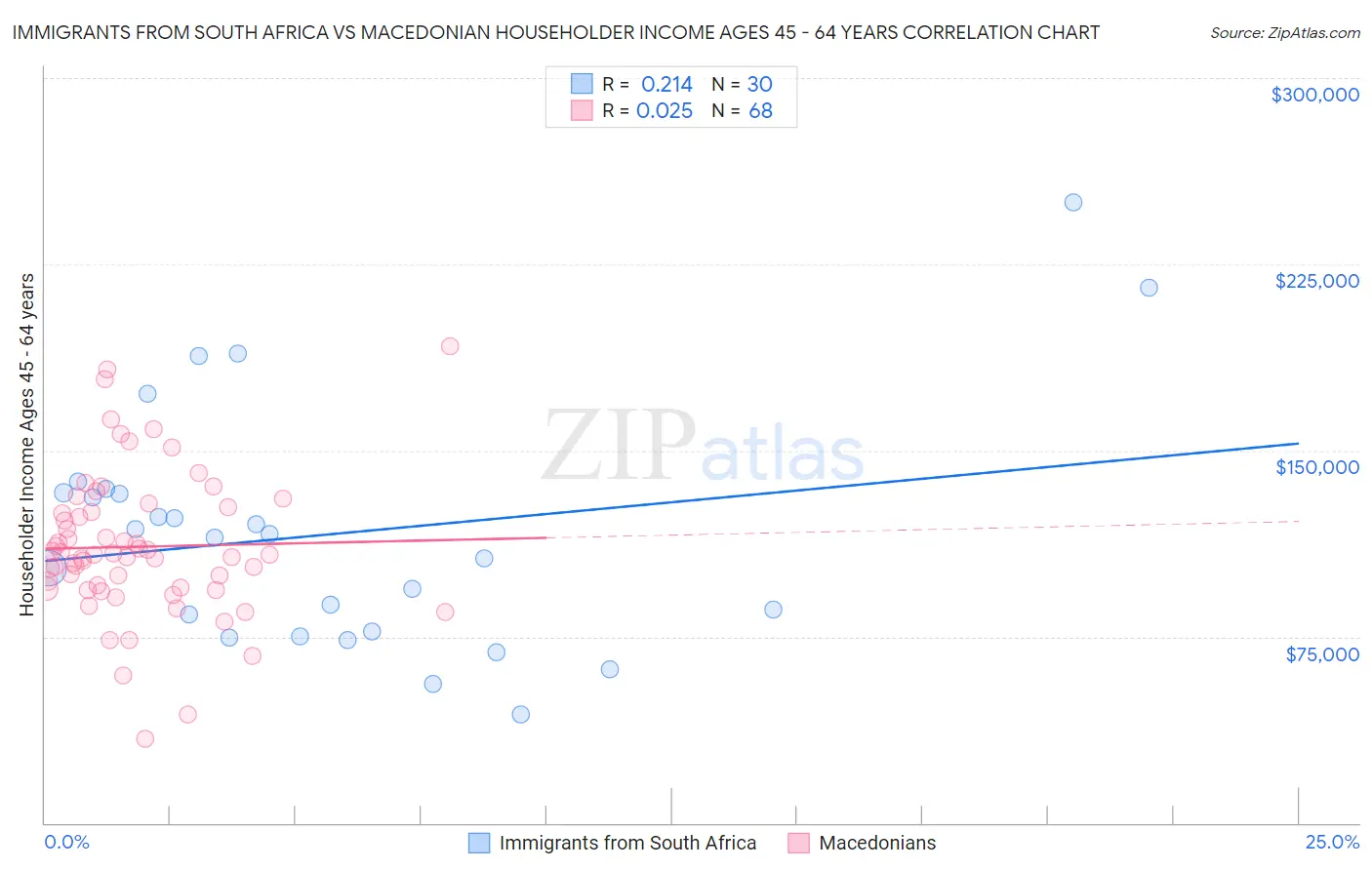 Immigrants from South Africa vs Macedonian Householder Income Ages 45 - 64 years