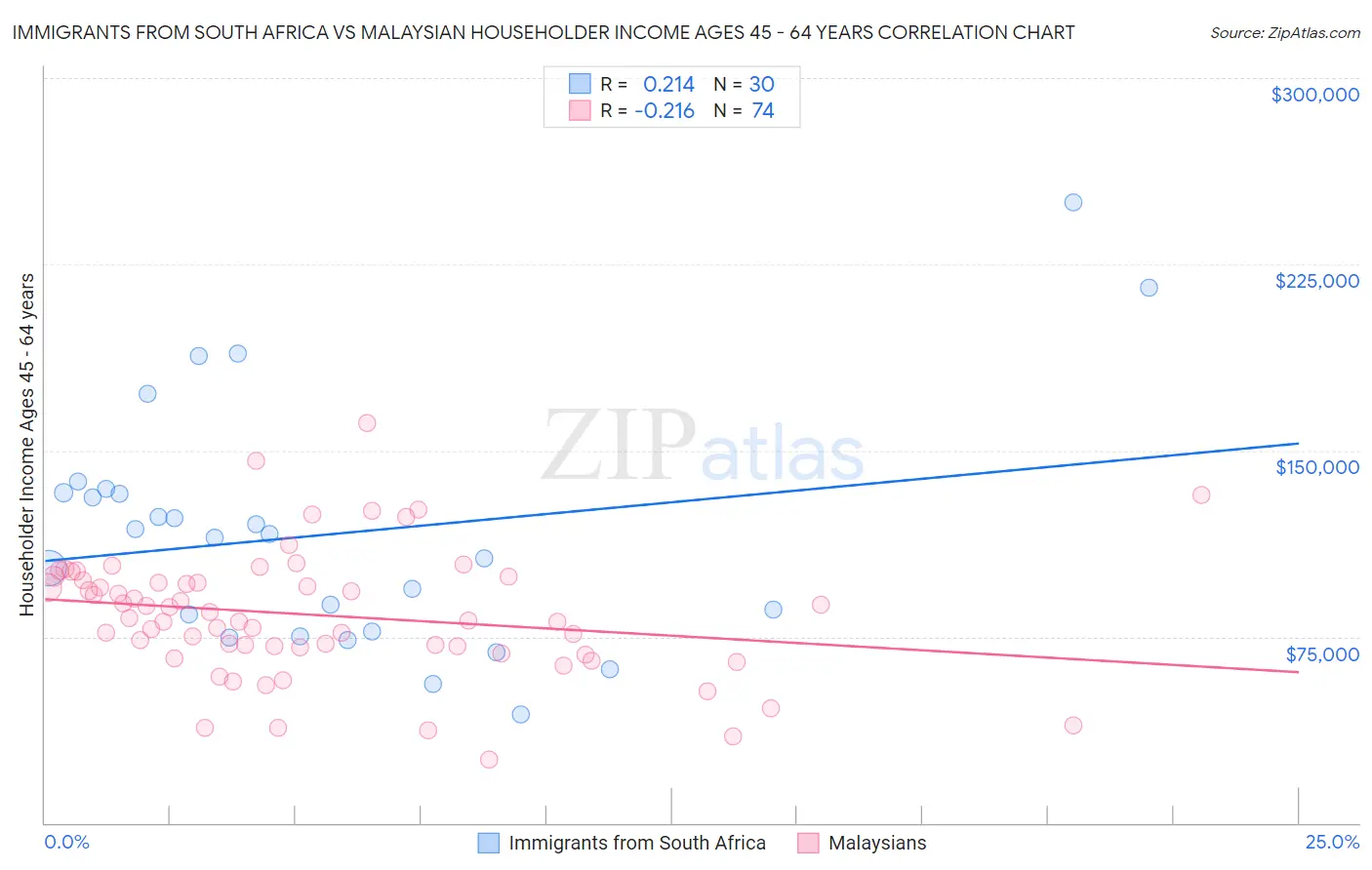 Immigrants from South Africa vs Malaysian Householder Income Ages 45 - 64 years