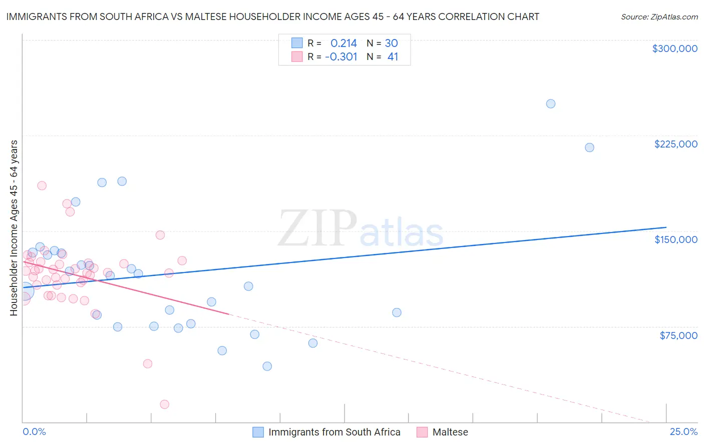Immigrants from South Africa vs Maltese Householder Income Ages 45 - 64 years
