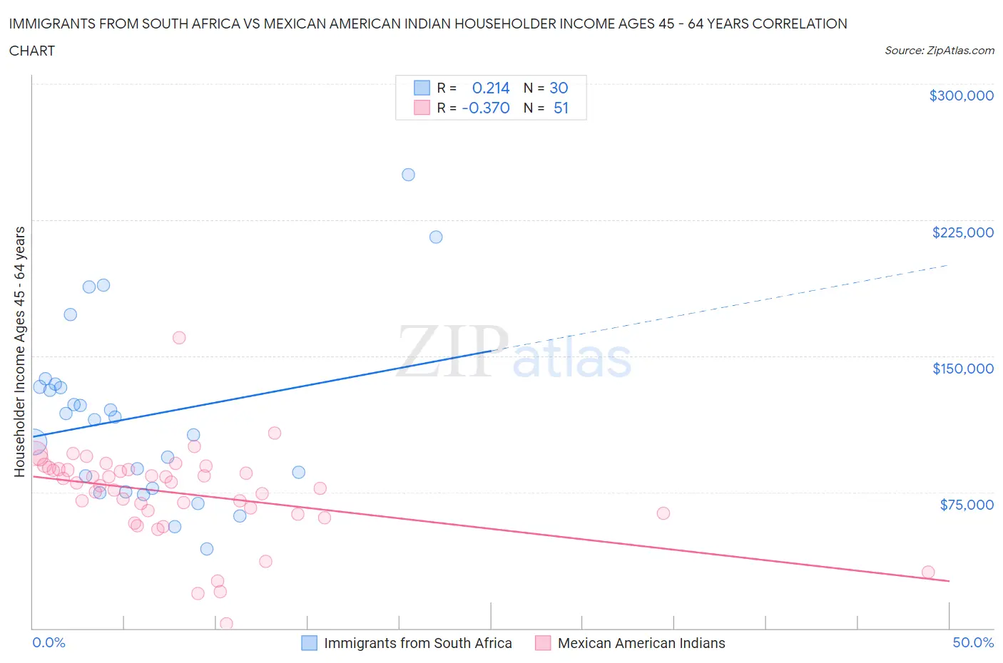 Immigrants from South Africa vs Mexican American Indian Householder Income Ages 45 - 64 years
