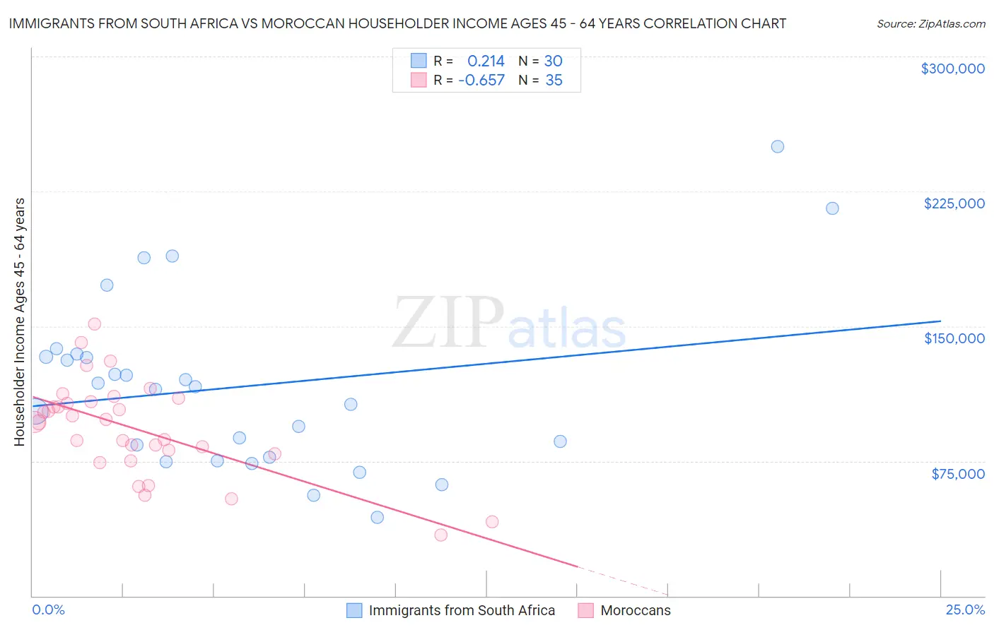 Immigrants from South Africa vs Moroccan Householder Income Ages 45 - 64 years