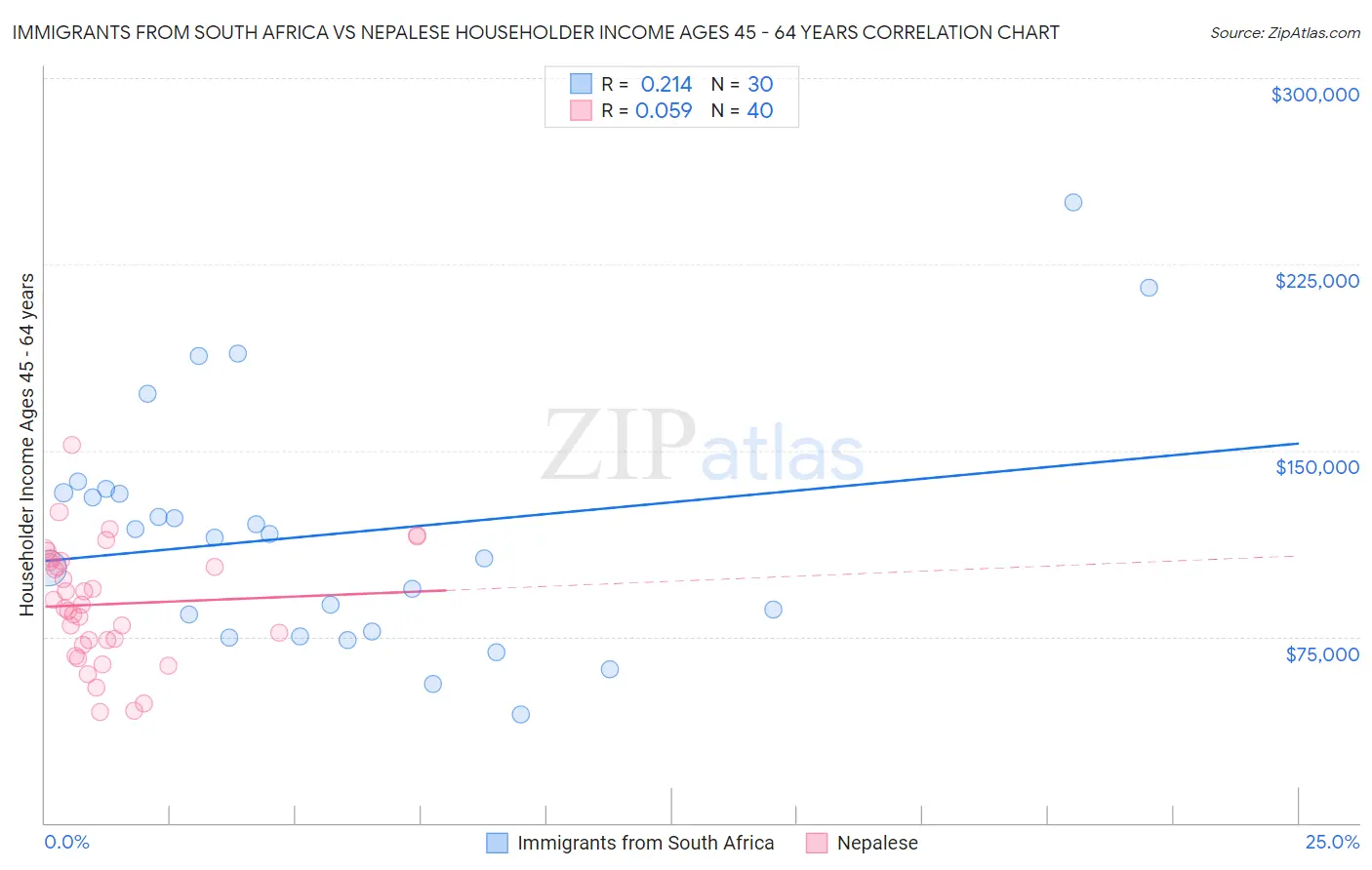 Immigrants from South Africa vs Nepalese Householder Income Ages 45 - 64 years