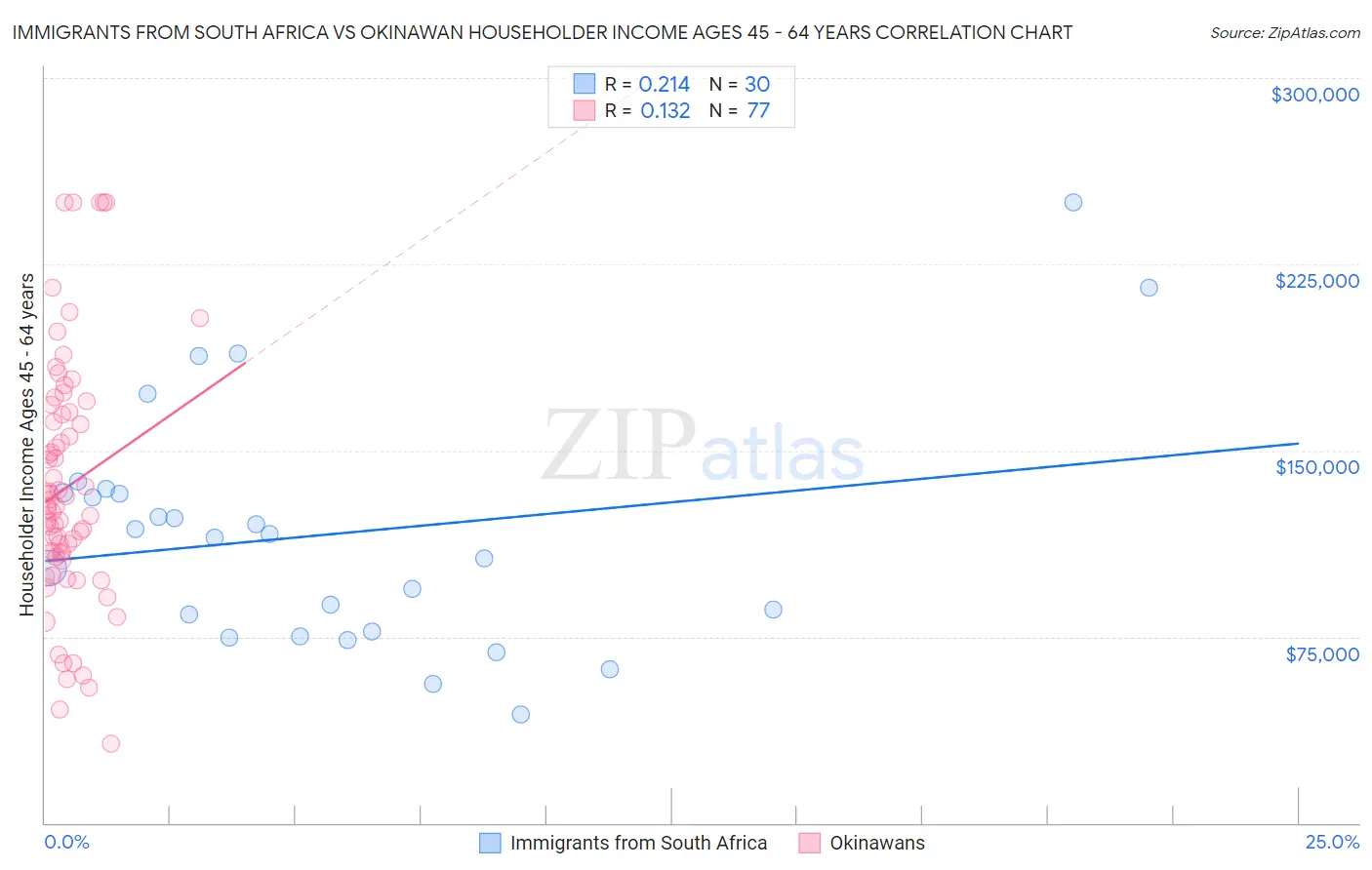 Immigrants from South Africa vs Okinawan Householder Income Ages 45 - 64 years