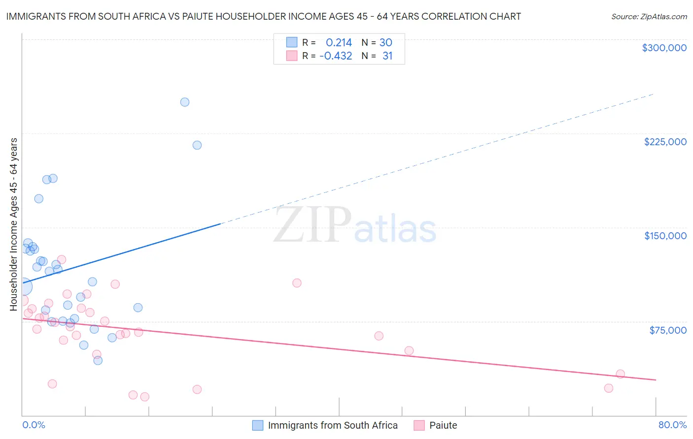 Immigrants from South Africa vs Paiute Householder Income Ages 45 - 64 years