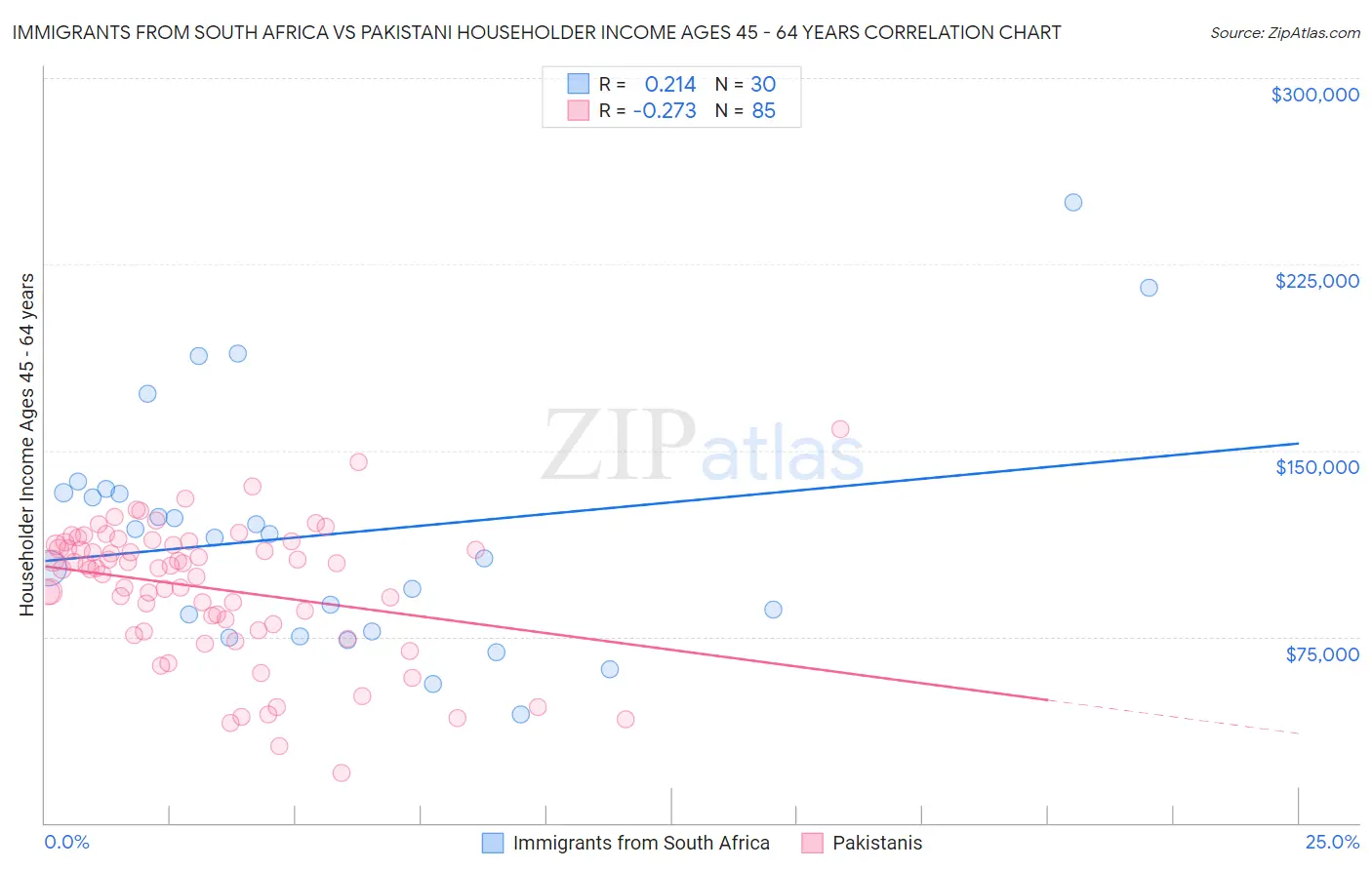 Immigrants from South Africa vs Pakistani Householder Income Ages 45 - 64 years