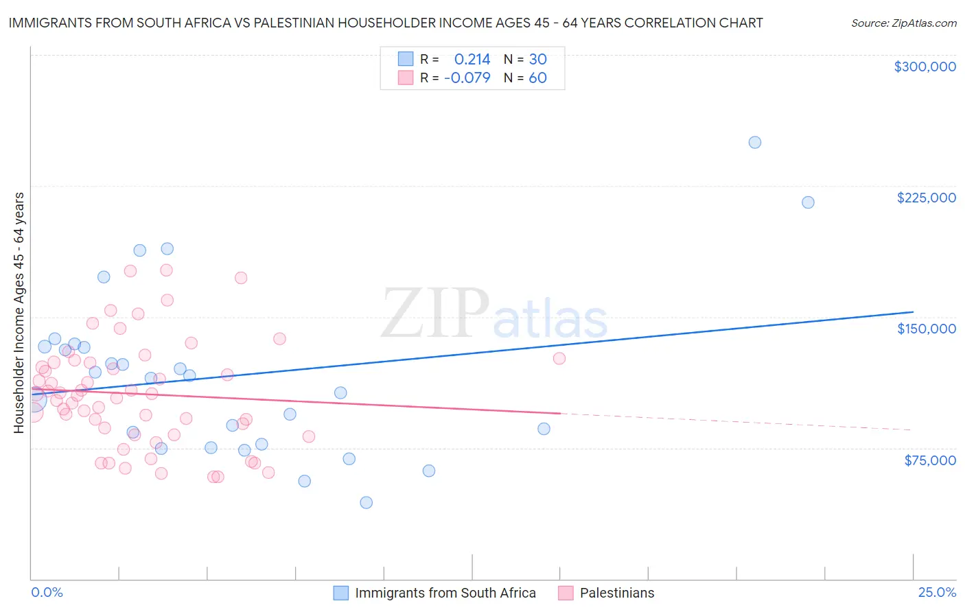 Immigrants from South Africa vs Palestinian Householder Income Ages 45 - 64 years