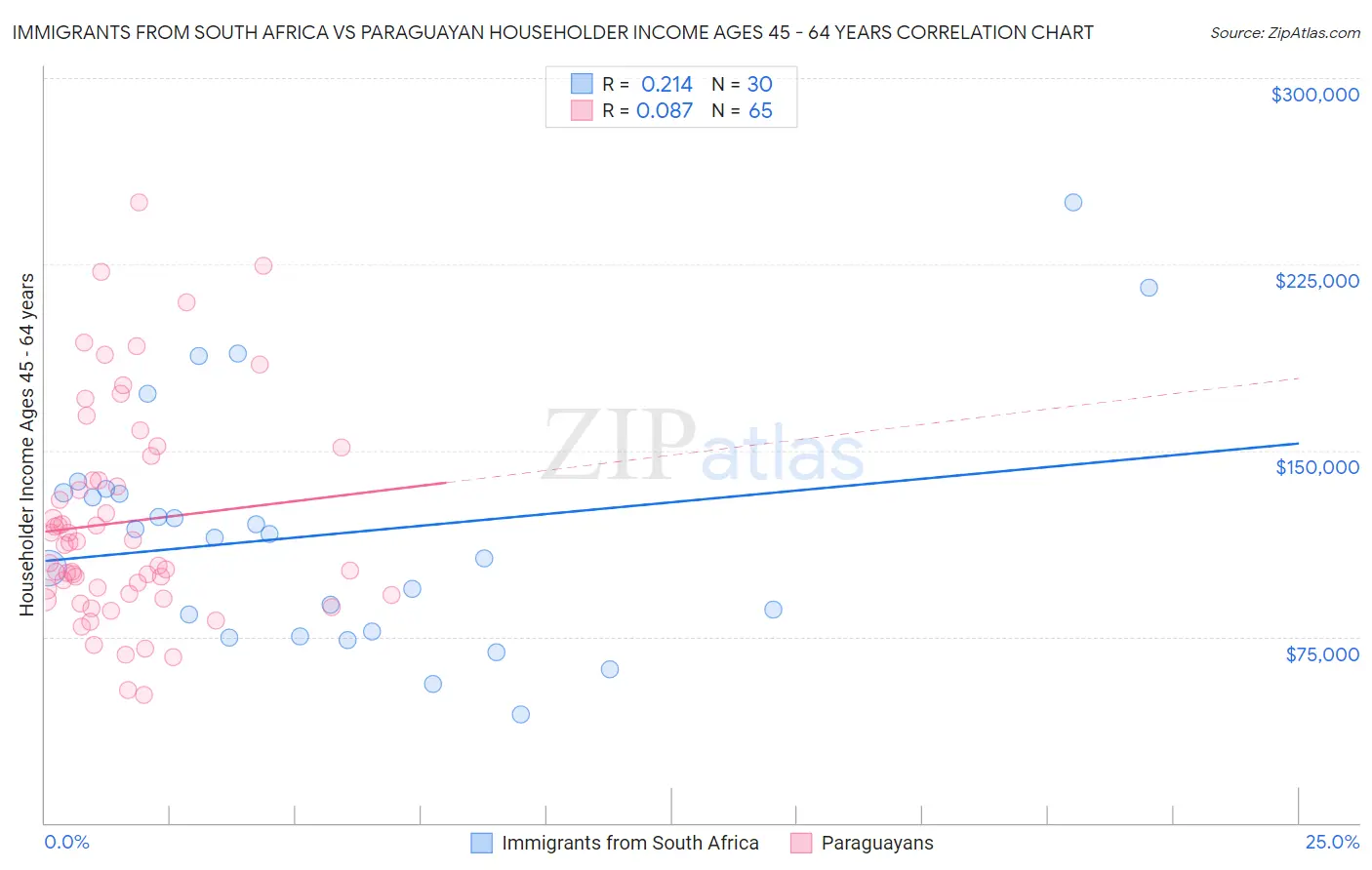 Immigrants from South Africa vs Paraguayan Householder Income Ages 45 - 64 years