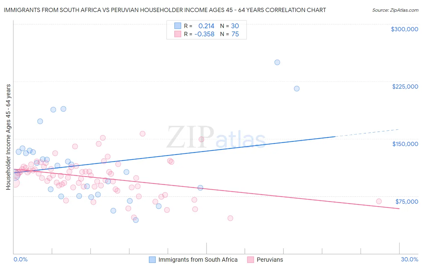 Immigrants from South Africa vs Peruvian Householder Income Ages 45 - 64 years