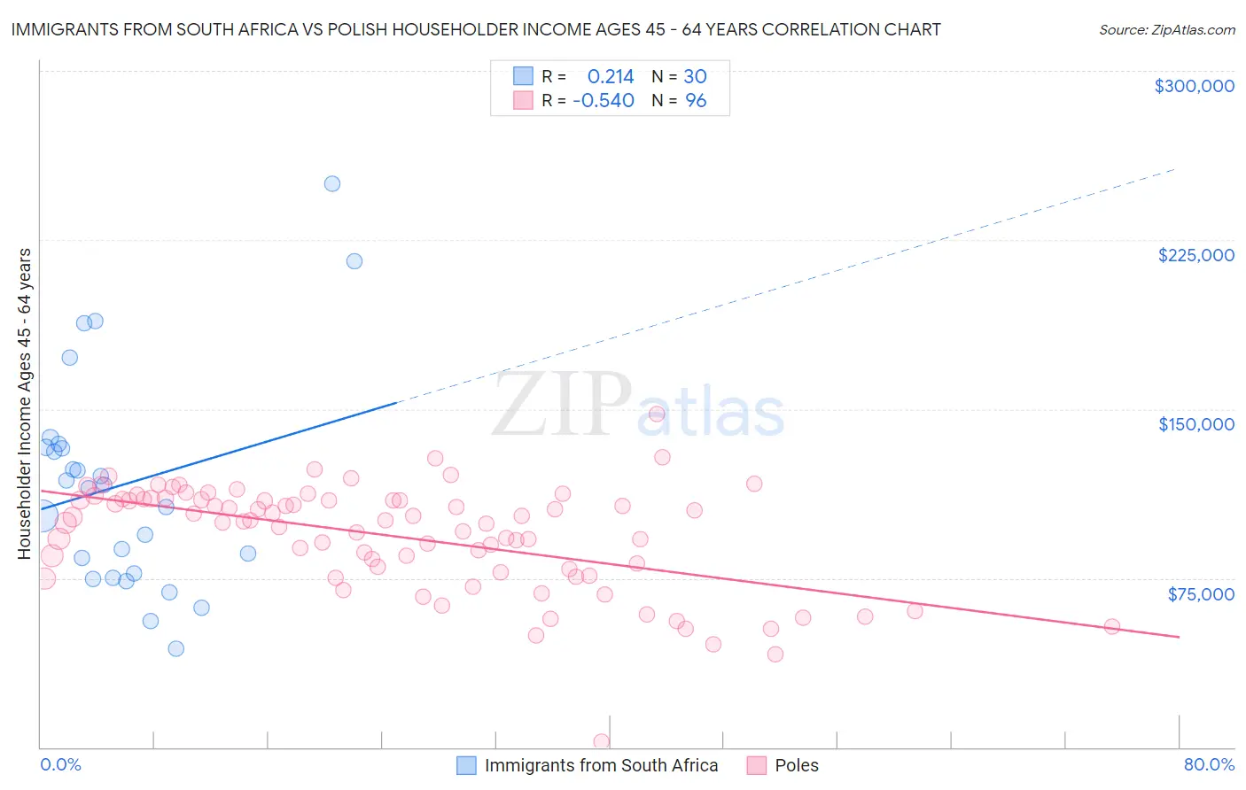 Immigrants from South Africa vs Polish Householder Income Ages 45 - 64 years