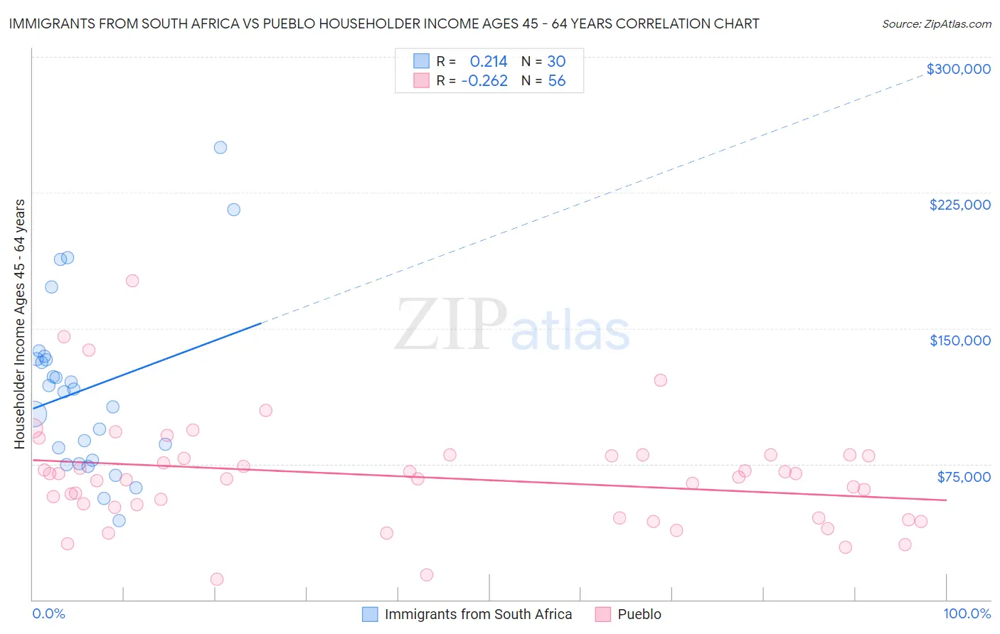 Immigrants from South Africa vs Pueblo Householder Income Ages 45 - 64 years
