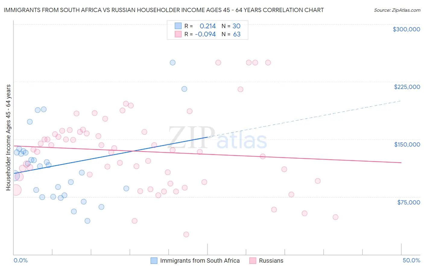 Immigrants from South Africa vs Russian Householder Income Ages 45 - 64 years