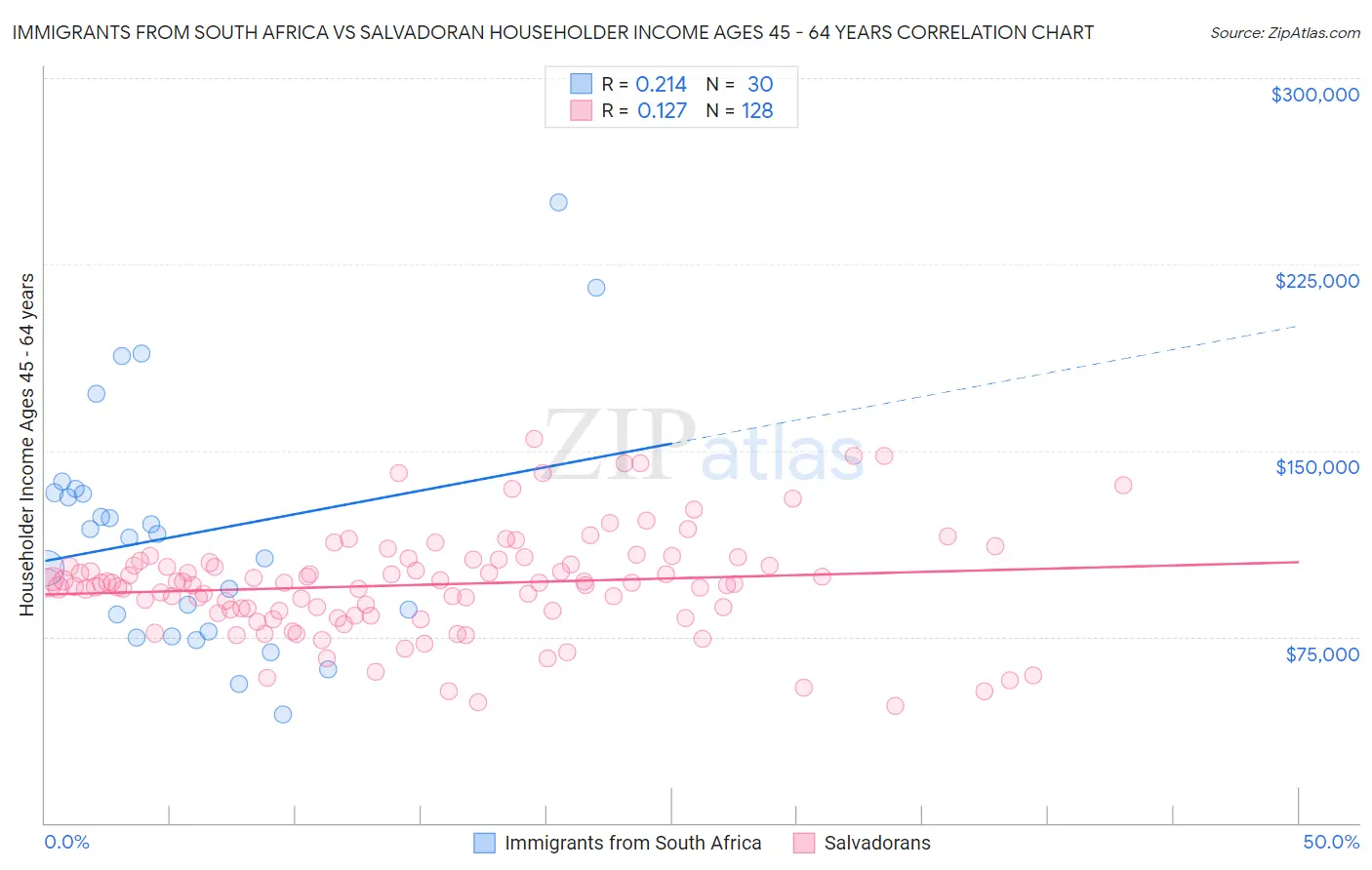 Immigrants from South Africa vs Salvadoran Householder Income Ages 45 - 64 years