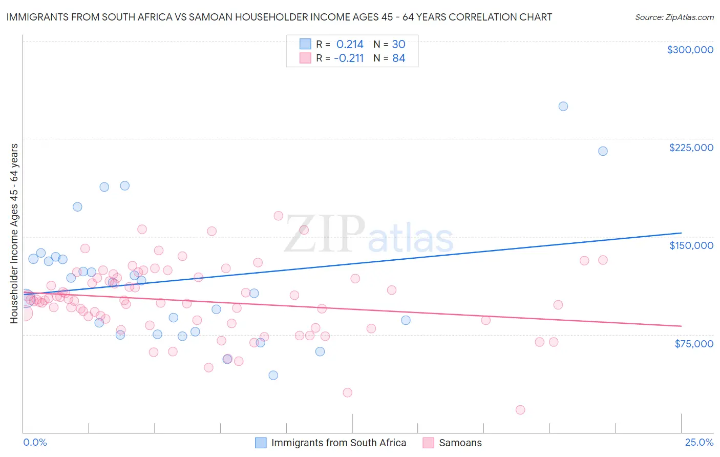 Immigrants from South Africa vs Samoan Householder Income Ages 45 - 64 years