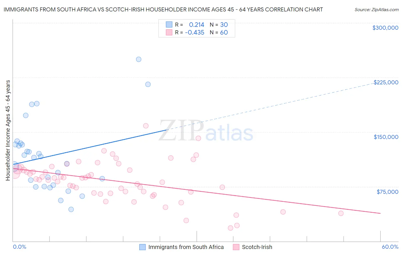 Immigrants from South Africa vs Scotch-Irish Householder Income Ages 45 - 64 years