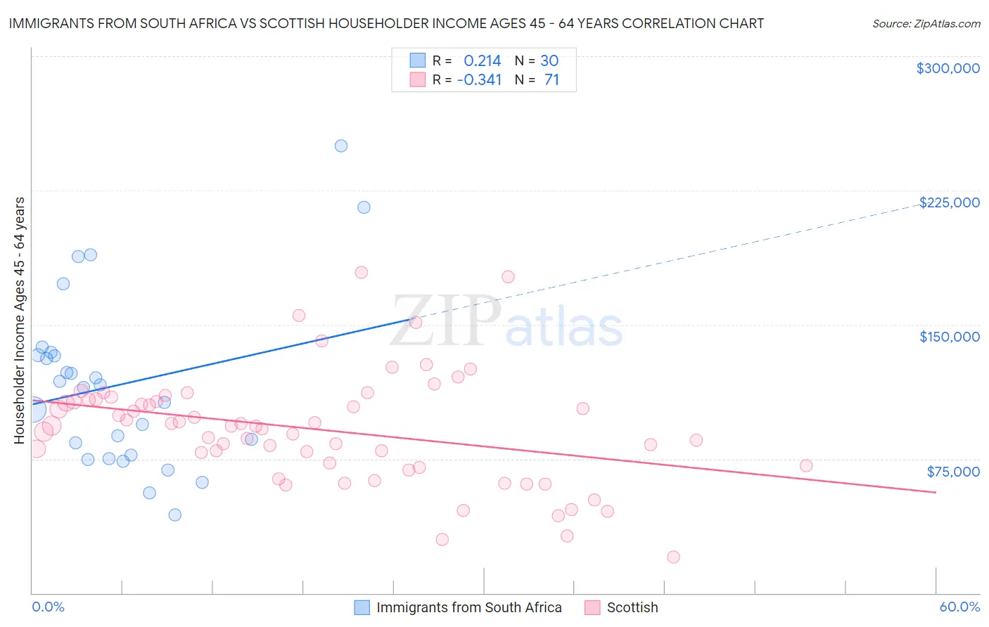 Immigrants from South Africa vs Scottish Householder Income Ages 45 - 64 years