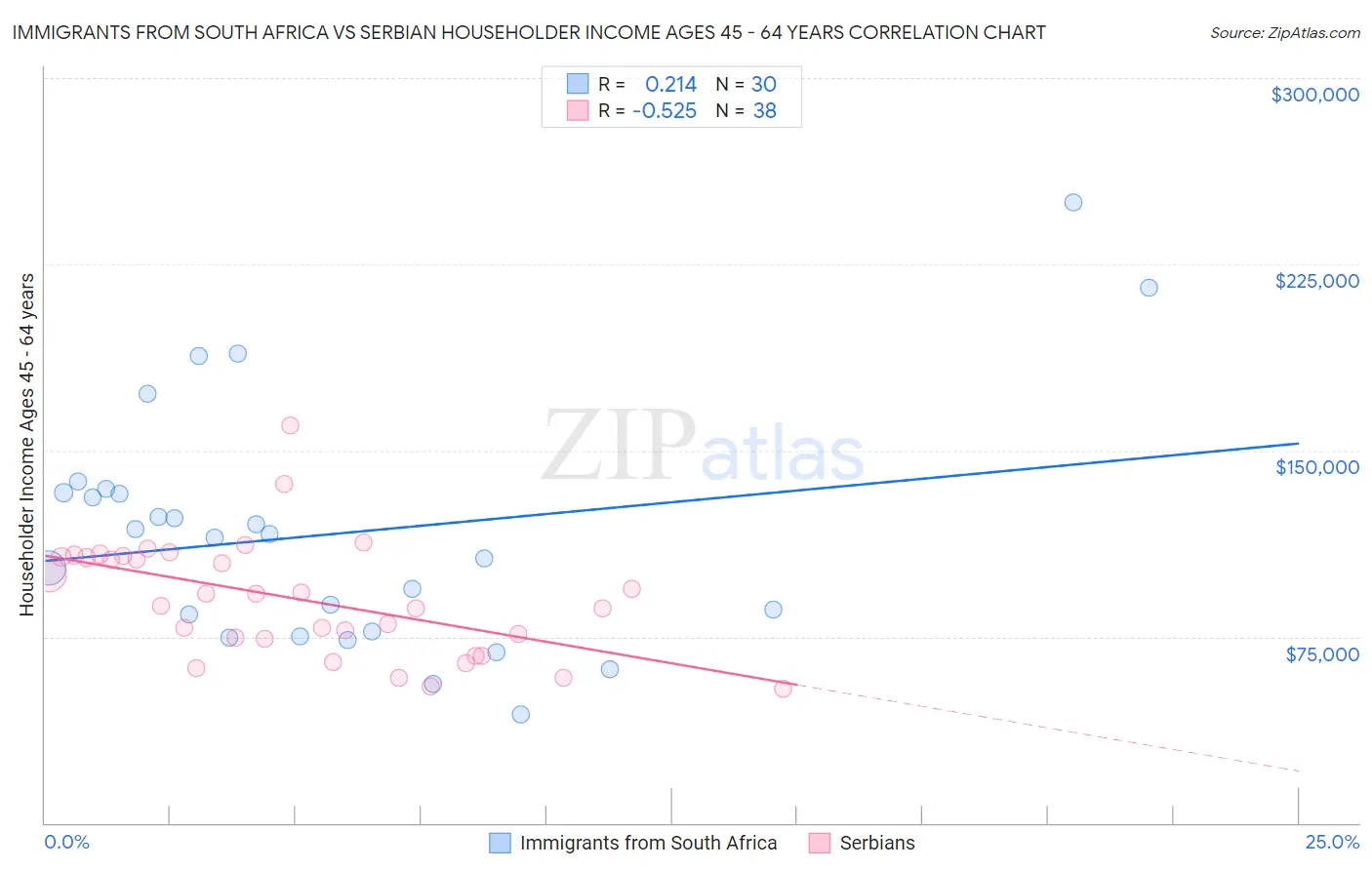 Immigrants from South Africa vs Serbian Householder Income Ages 45 - 64 years