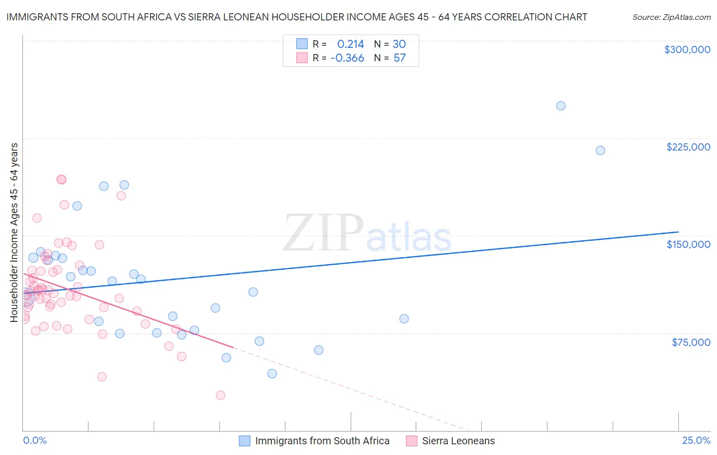 Immigrants from South Africa vs Sierra Leonean Householder Income Ages 45 - 64 years