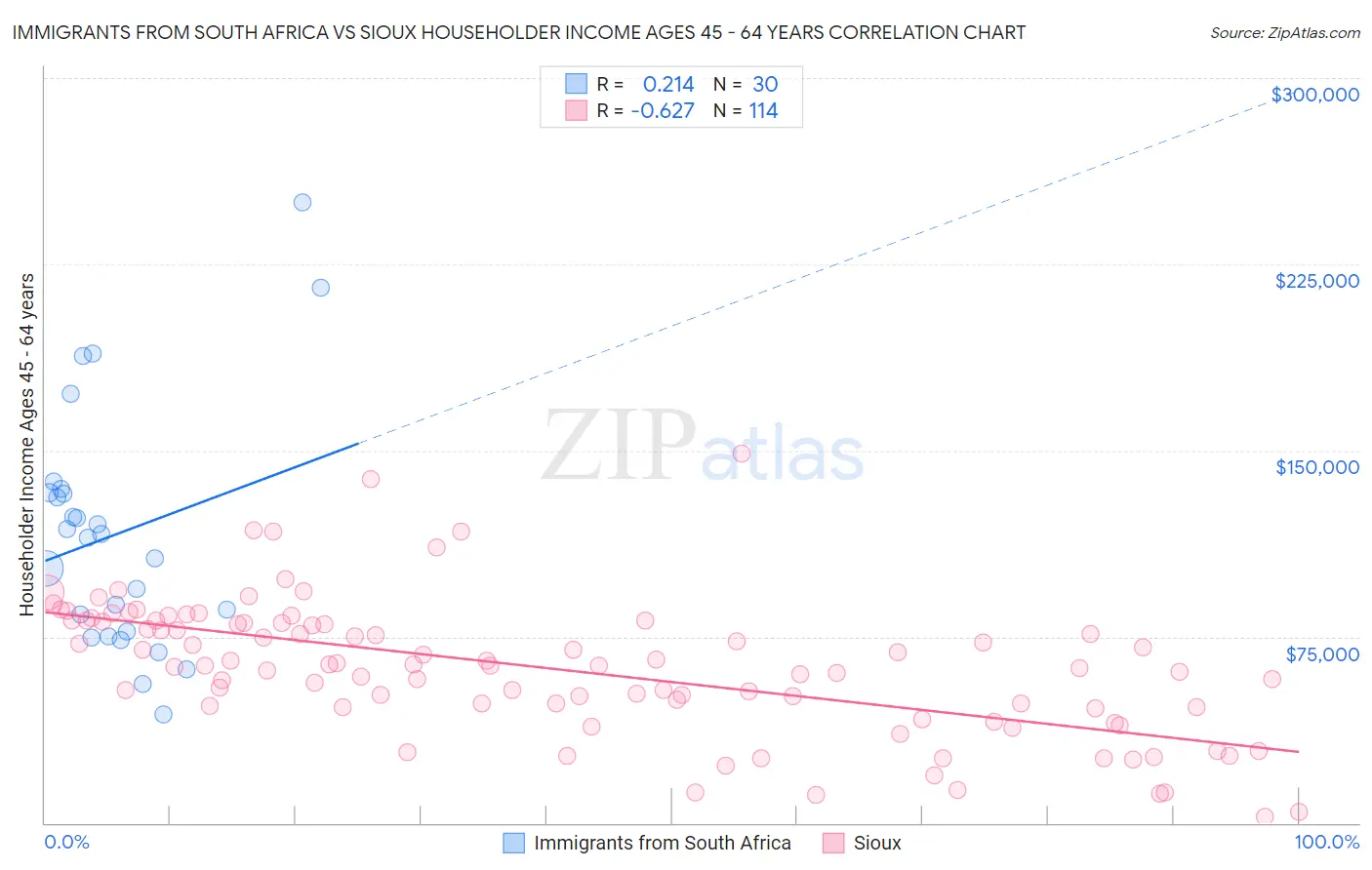 Immigrants from South Africa vs Sioux Householder Income Ages 45 - 64 years
