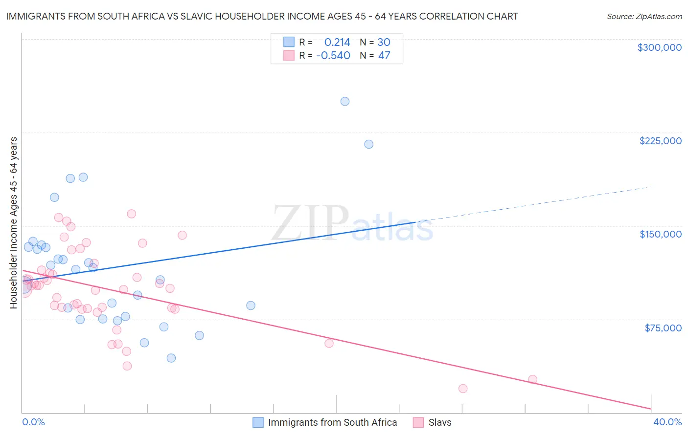 Immigrants from South Africa vs Slavic Householder Income Ages 45 - 64 years