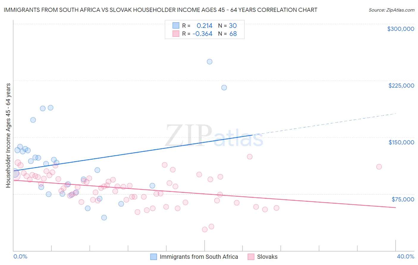 Immigrants from South Africa vs Slovak Householder Income Ages 45 - 64 years